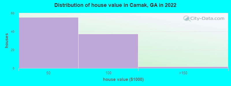 Distribution of house value in Camak, GA in 2022