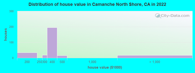 Distribution of house value in Camanche North Shore, CA in 2022