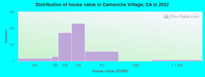 Distribution of house value in Camanche Village, CA in 2022