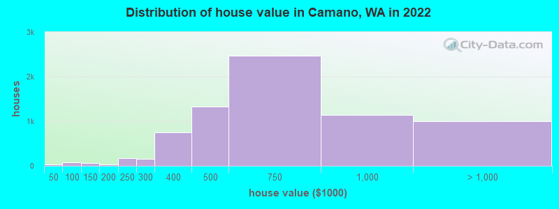 Distribution of house value in Camano, WA in 2022