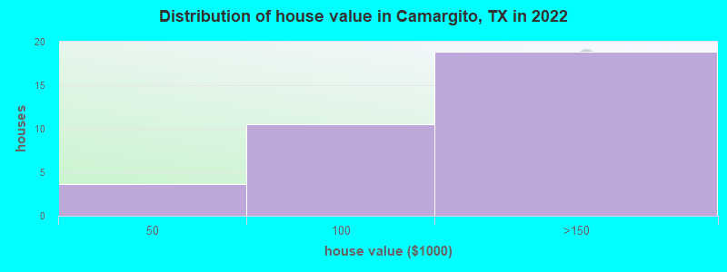 Distribution of house value in Camargito, TX in 2022
