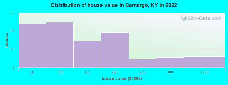 Distribution of house value in Camargo, KY in 2022