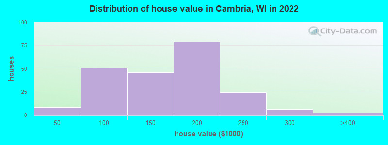 Distribution of house value in Cambria, WI in 2022