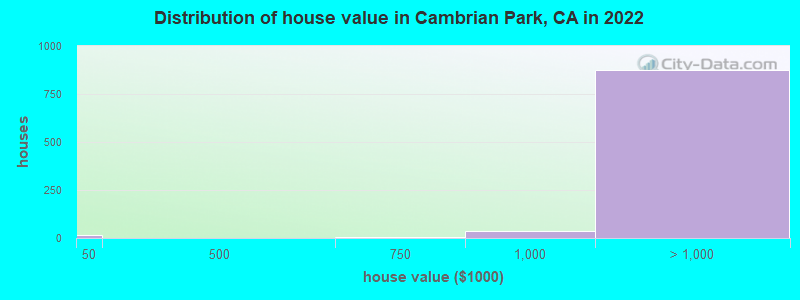 Distribution of house value in Cambrian Park, CA in 2022