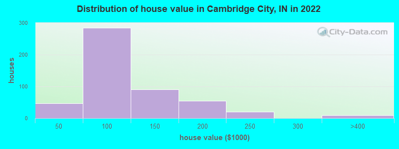 Distribution of house value in Cambridge City, IN in 2022