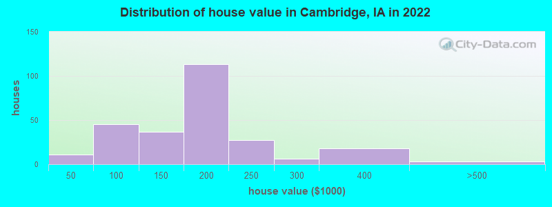 Distribution of house value in Cambridge, IA in 2022