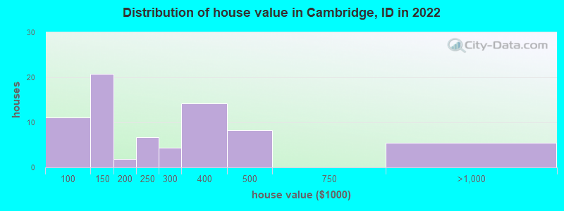 Distribution of house value in Cambridge, ID in 2022
