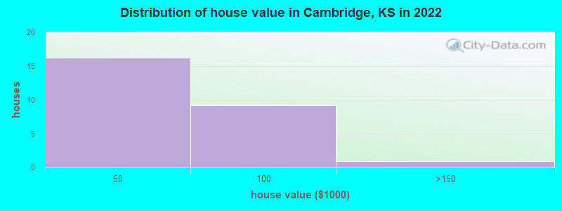 Distribution of house value in Cambridge, KS in 2022