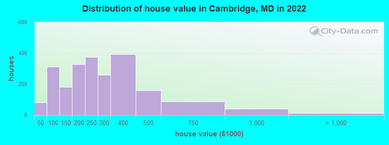 Distribution of house value in Cambridge, MD in 2021