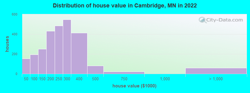Distribution of house value in Cambridge, MN in 2022