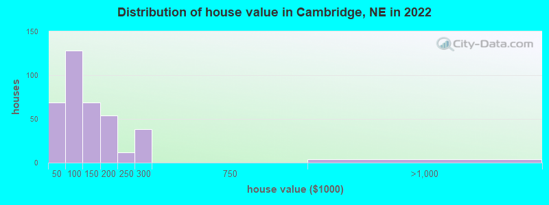 Distribution of house value in Cambridge, NE in 2022