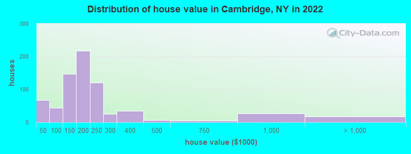 Distribution of house value in Cambridge, NY in 2019