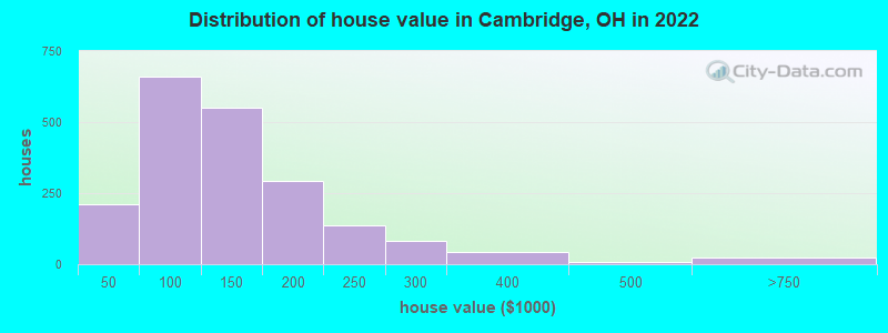 Distribution of house value in Cambridge, OH in 2019