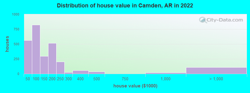 Distribution of house value in Camden, AR in 2022