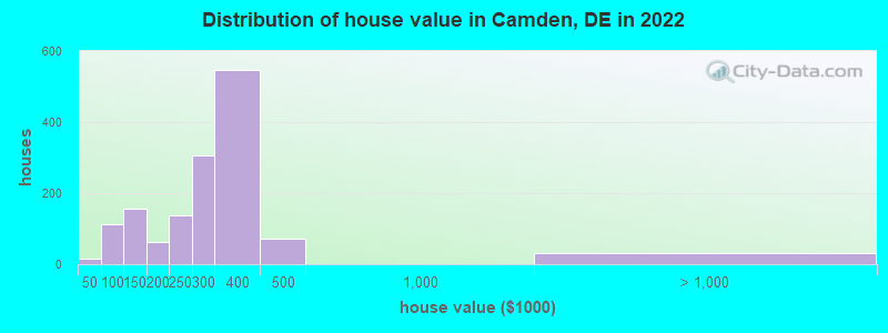 Distribution of house value in Camden, DE in 2019