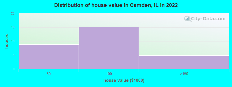 Distribution of house value in Camden, IL in 2022