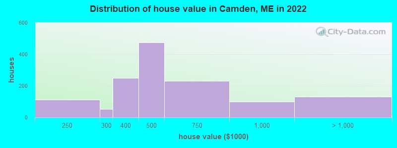 Distribution of house value in Camden, ME in 2019