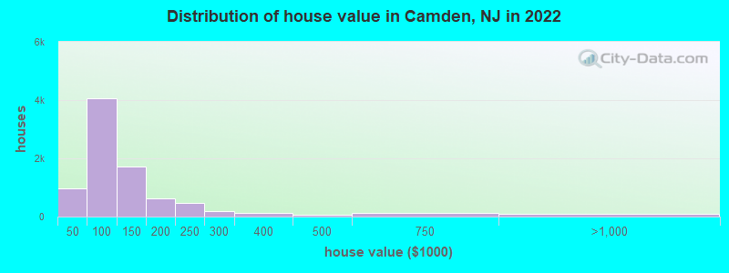 Distribution of house value in Camden, NJ in 2019