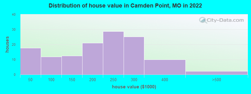 Distribution of house value in Camden Point, MO in 2022