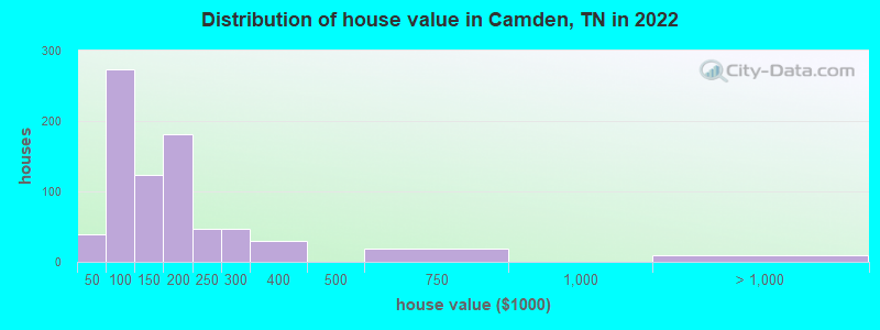 Distribution of house value in Camden, TN in 2022