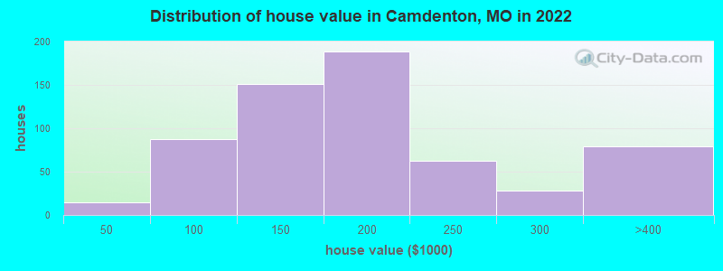 Distribution of house value in Camdenton, MO in 2019