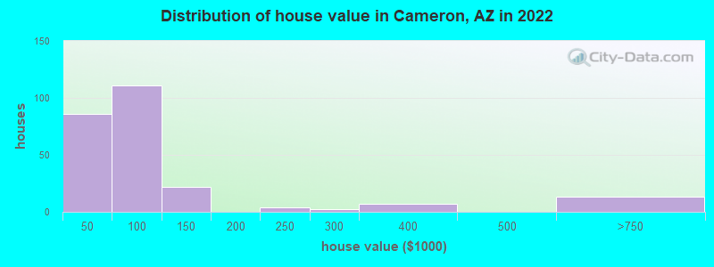 Distribution of house value in Cameron, AZ in 2022