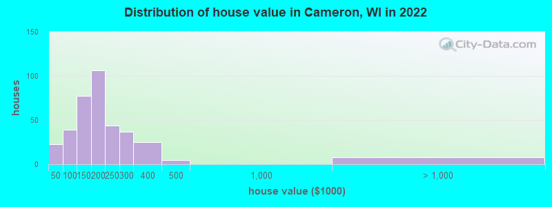 Distribution of house value in Cameron, WI in 2019