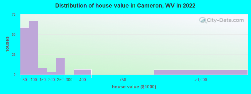 Distribution of house value in Cameron, WV in 2022