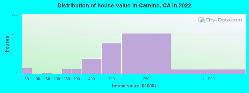 Distribution of house value in Camino, CA in 2022