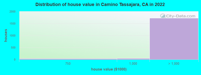 Distribution of house value in Camino Tassajara, CA in 2022