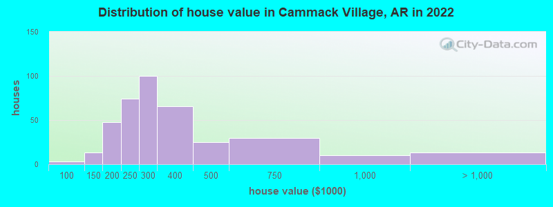 Distribution of house value in Cammack Village, AR in 2022