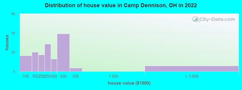 Distribution of house value in Camp Dennison, OH in 2022