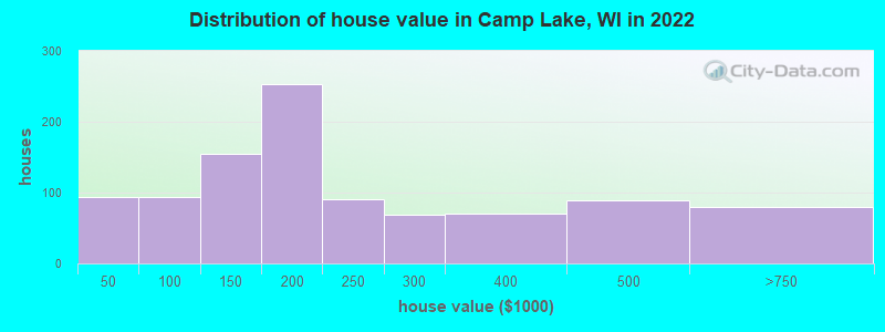 Distribution of house value in Camp Lake, WI in 2022