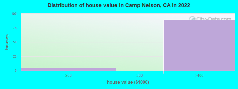 Distribution of house value in Camp Nelson, CA in 2022