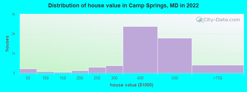 Distribution of house value in Camp Springs, MD in 2022