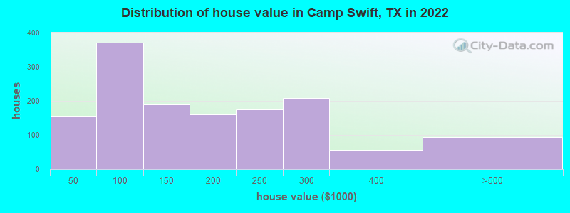 Distribution of house value in Camp Swift, TX in 2022