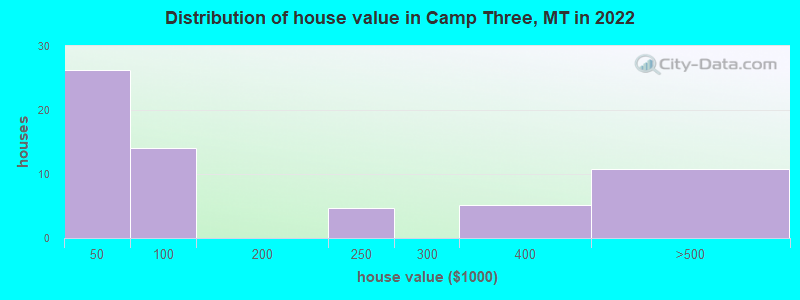 Distribution of house value in Camp Three, MT in 2022