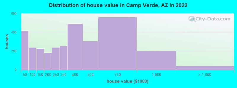 Distribution of house value in Camp Verde, AZ in 2019