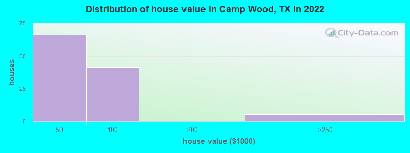 Distribution of house value in Camp Wood, TX in 2022