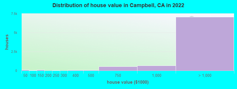 Distribution of house value in Campbell, CA in 2022