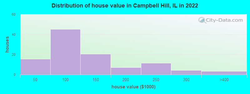 Distribution of house value in Campbell Hill, IL in 2022