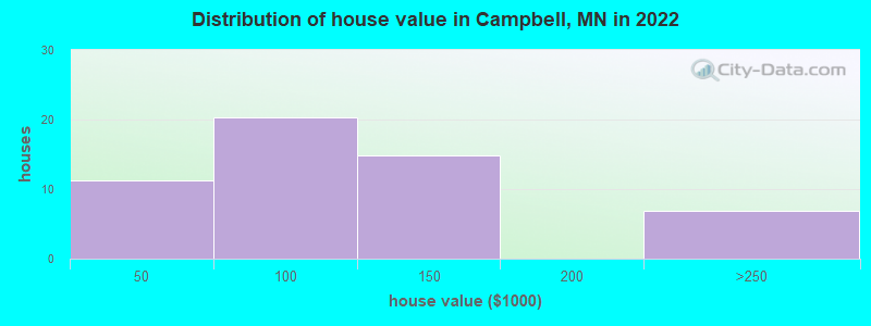 Distribution of house value in Campbell, MN in 2019