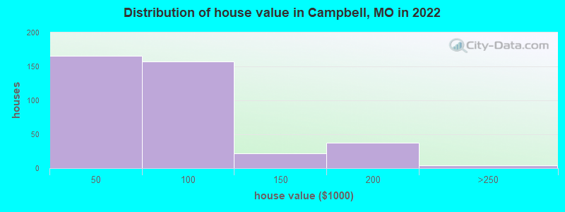 Distribution of house value in Campbell, MO in 2022