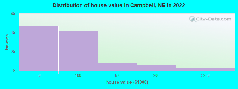 Distribution of house value in Campbell, NE in 2022