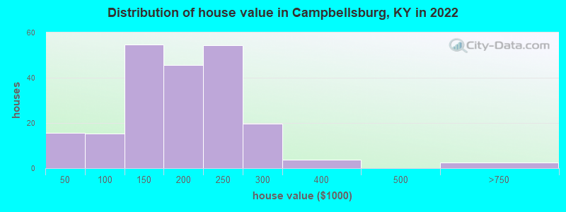 Distribution of house value in Campbellsburg, KY in 2022