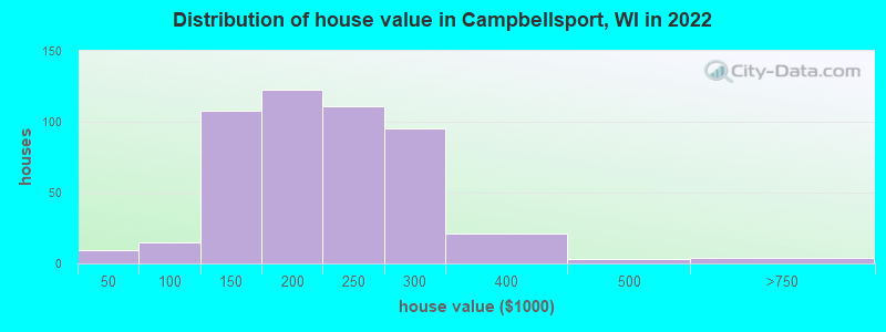 Distribution of house value in Campbellsport, WI in 2022