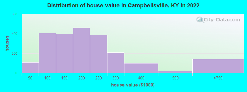 Distribution of house value in Campbellsville, KY in 2022