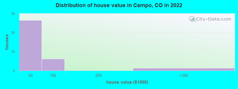 Distribution of house value in Campo, CO in 2022