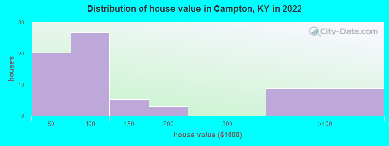Distribution of house value in Campton, KY in 2022