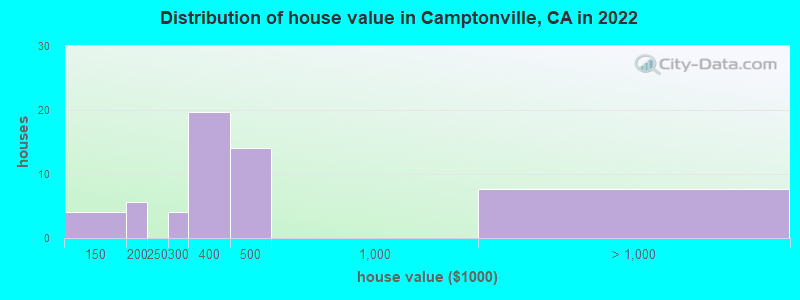 Distribution of house value in Camptonville, CA in 2022
